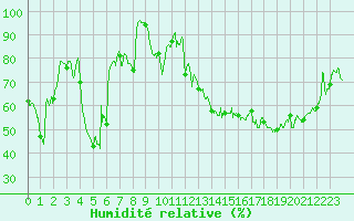 Courbe de l'humidit relative pour Mont-Saint-Vincent (71)
