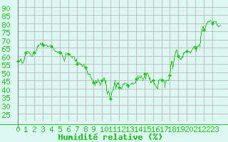Courbe de l'humidit relative pour Bastia (2B)