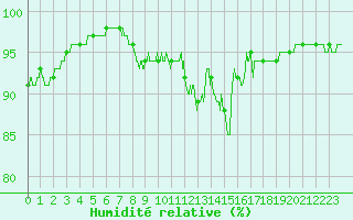 Courbe de l'humidit relative pour Magnac-Laval (87)