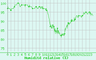 Courbe de l'humidit relative pour Chamonix-Mont-Blanc (74)