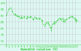 Courbe de l'humidit relative pour Millau - Soulobres (12)