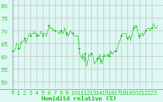 Courbe de l'humidit relative pour Cherbourg (50)