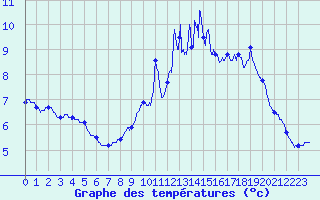 Courbe de tempratures pour Saint Witz (95)