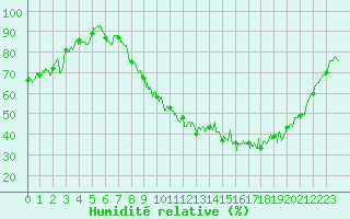 Courbe de l'humidit relative pour Saint-Quentin (02)