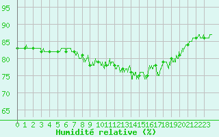 Courbe de l'humidit relative pour Calais / Marck (62)
