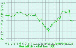 Courbe de l'humidit relative pour Dole-Tavaux (39)