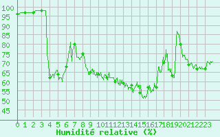 Courbe de l'humidit relative pour La Faurie (05)