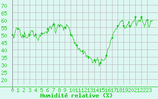 Courbe de l'humidit relative pour Embrun (05)