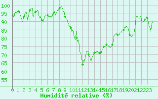 Courbe de l'humidit relative pour Volmunster (57)