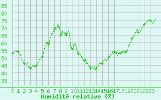 Courbe de l'humidit relative pour Sgur (12)