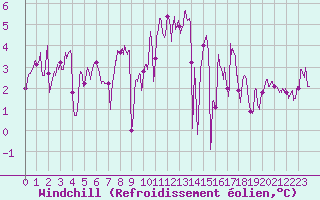 Courbe du refroidissement olien pour Lorient (56)