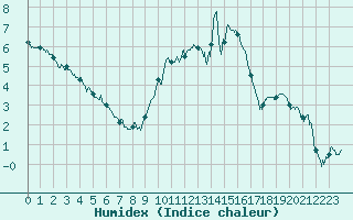 Courbe de l'humidex pour Angers-Marc (49)
