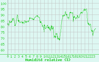 Courbe de l'humidit relative pour Annecy (74)