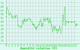 Courbe de l'humidit relative pour Solenzara - Base arienne (2B)