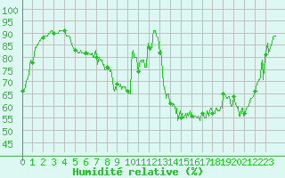Courbe de l'humidit relative pour Biscarrosse (40)