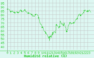 Courbe de l'humidit relative pour Bastia (2B)