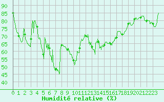 Courbe de l'humidit relative pour Ile Rousse (2B)