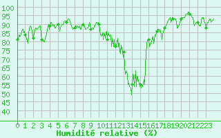 Courbe de l'humidit relative pour Vernines (63)