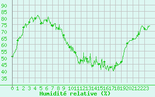 Courbe de l'humidit relative pour Orange (84)