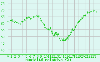 Courbe de l'humidit relative pour Chambry / Aix-Les-Bains (73)