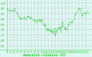 Courbe de l'humidit relative pour Calais / Marck (62)