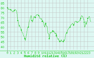 Courbe de l'humidit relative pour Chteau-Chinon (58)