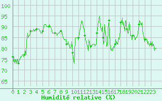 Courbe de l'humidit relative pour Le Havre - Octeville (76)