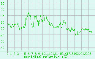 Courbe de l'humidit relative pour Cap de la Hague (50)