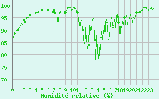 Courbe de l'humidit relative pour Chamonix-Mont-Blanc (74)