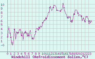 Courbe du refroidissement olien pour Chambry / Aix-Les-Bains (73)