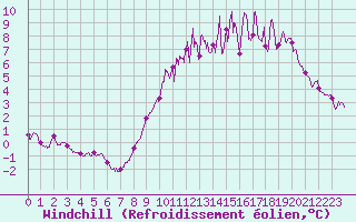 Courbe du refroidissement olien pour Blois (41)