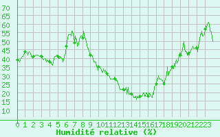 Courbe de l'humidit relative pour Clermont-Ferrand (63)