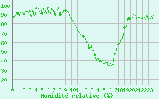 Courbe de l'humidit relative pour Grenoble/St-Etienne-St-Geoirs (38)