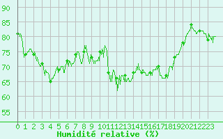 Courbe de l'humidit relative pour Cap Corse (2B)