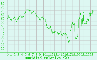 Courbe de l'humidit relative pour Cap Corse (2B)