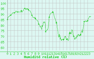 Courbe de l'humidit relative pour Cambrai / Epinoy (62)