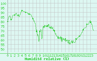 Courbe de l'humidit relative pour Vauxrenard (69)