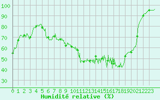 Courbe de l'humidit relative pour Auxerre-Perrigny (89)