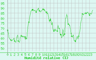 Courbe de l'humidit relative pour La Mure (38)