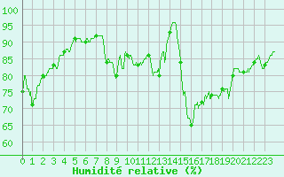 Courbe de l'humidit relative pour La Rochelle - Aerodrome (17)
