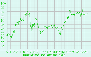 Courbe de l'humidit relative pour Hyres (83)