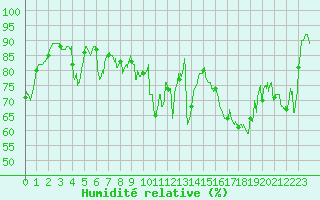 Courbe de l'humidit relative pour Toulon (83)