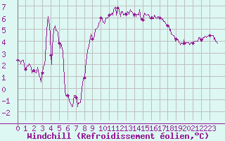 Courbe du refroidissement olien pour Cap de la Hague (50)