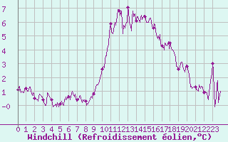 Courbe du refroidissement olien pour Marignane (13)