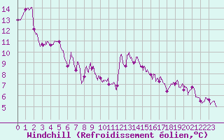 Courbe du refroidissement olien pour Ligneville (88)