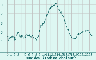 Courbe de l'humidex pour Perpignan (66)