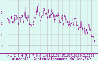 Courbe du refroidissement olien pour Auxerre-Perrigny (89)