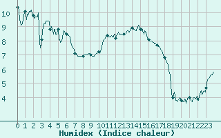 Courbe de l'humidex pour Saint-Nazaire (44)