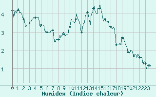 Courbe de l'humidex pour Mende - Chabrits (48)