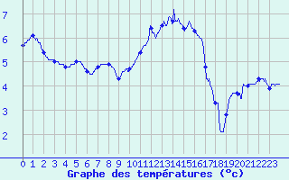 Courbe de tempratures pour Creil (60)